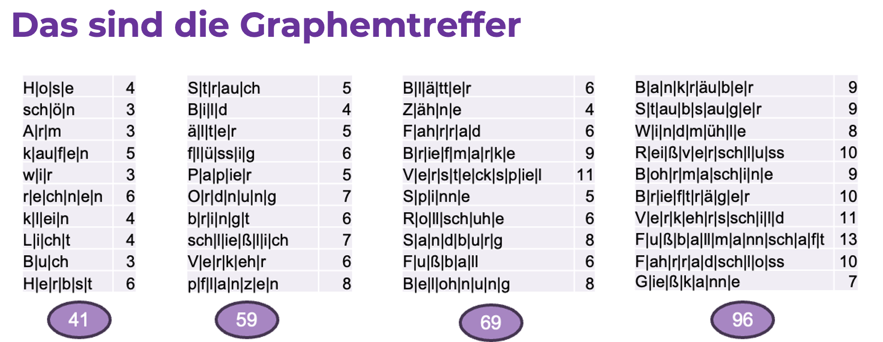 Graphemtreffer Sommercamp